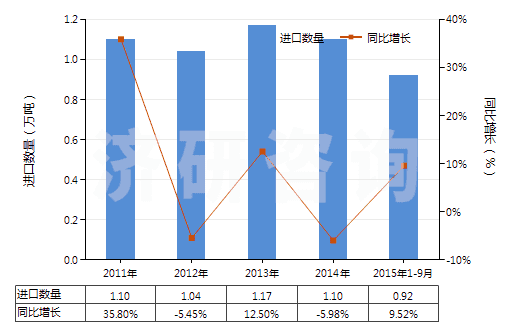 2011-2015年9月中國(guó)其他乙烯酯或乙烯基的共聚物(初級(jí)形狀的)(HS39059100)進(jìn)口量及增速統(tǒng)計(jì)
